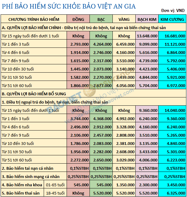 Bảng phí bảo hiểm sức khỏe Bảo Việt An Gia áp dụng từ 7/2025